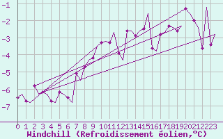 Courbe du refroidissement olien pour Haugesund / Karmoy