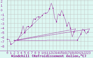 Courbe du refroidissement olien pour Skelleftea Airport
