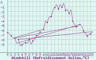 Courbe du refroidissement olien pour Saarbruecken / Ensheim