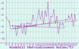 Courbe du refroidissement olien pour Tallinn