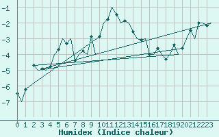 Courbe de l'humidex pour Ornskoldsvik Airport