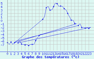Courbe de tempratures pour Orsta-Volda / Hovden