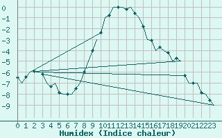 Courbe de l'humidex pour Poprad / Tatry