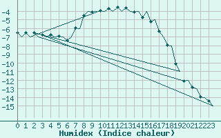 Courbe de l'humidex pour Kruunupyy