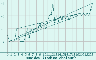 Courbe de l'humidex pour Vadso