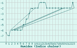 Courbe de l'humidex pour Belgorod