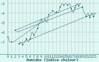 Courbe de l'humidex pour Aalborg