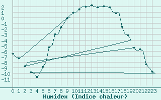 Courbe de l'humidex pour Vidsel