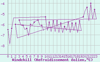 Courbe du refroidissement olien pour Platform Buitengaats/BG-OHVS2