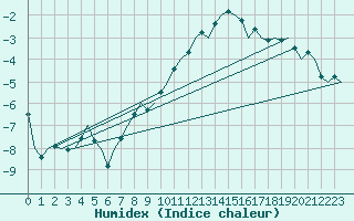 Courbe de l'humidex pour Oslo / Gardermoen