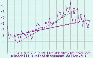 Courbe du refroidissement olien pour Hof