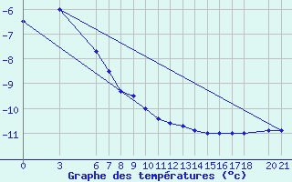 Courbe de tempratures pour Bjelasnica