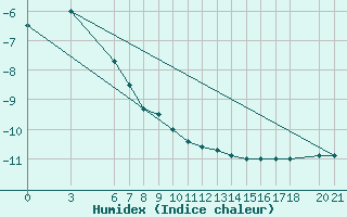 Courbe de l'humidex pour Bjelasnica