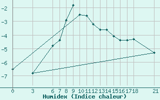 Courbe de l'humidex pour Bitlis