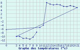 Courbe de tempratures pour Gospic