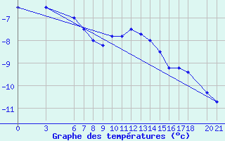 Courbe de tempratures pour Bjelasnica