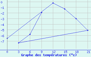 Courbe de tempratures pour Kumeni-In-Kirov