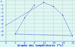 Courbe de tempratures pour Koslan