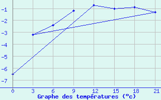 Courbe de tempratures pour Novyj Ushtogan