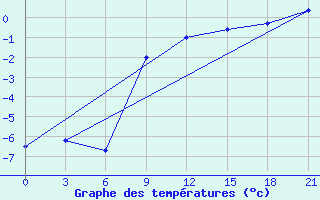 Courbe de tempratures pour Livny