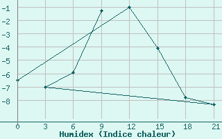 Courbe de l'humidex pour Rjazsk