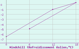 Courbe du refroidissement olien pour Ikermiuarsuk