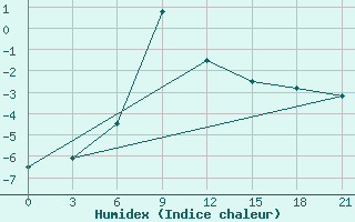 Courbe de l'humidex pour Novaja Ladoga