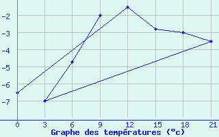 Courbe de tempratures pour Zestafoni