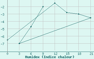 Courbe de l'humidex pour Zestafoni