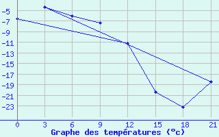 Courbe de tempratures pour Batagay Alyta