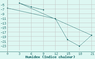 Courbe de l'humidex pour Batagay Alyta