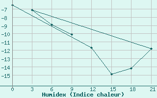 Courbe de l'humidex pour Uhta