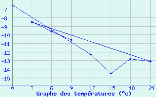 Courbe de tempratures pour Nozovka