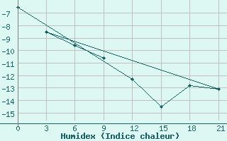 Courbe de l'humidex pour Nozovka