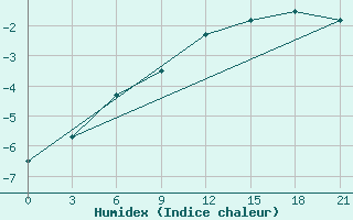 Courbe de l'humidex pour Askino