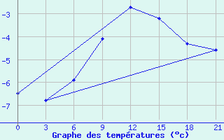 Courbe de tempratures pour Nikel