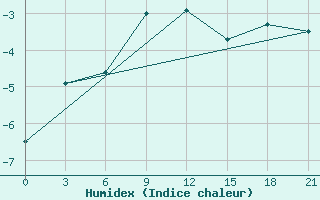 Courbe de l'humidex pour Rostov