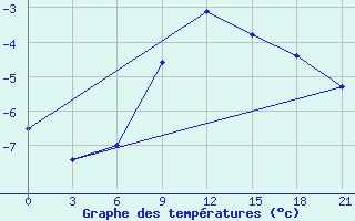 Courbe de tempratures pour Suhinici