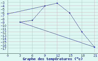 Courbe de tempratures pour Kumeni-In-Kirov