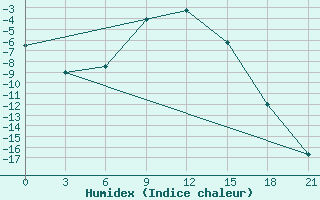 Courbe de l'humidex pour Kumeni-In-Kirov