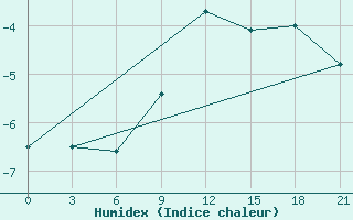 Courbe de l'humidex pour Rjazsk