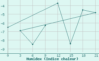 Courbe de l'humidex pour Furmanovo