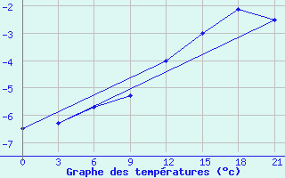 Courbe de tempratures pour Sumy