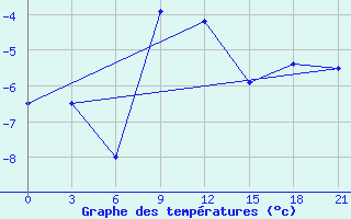 Courbe de tempratures pour Glazov