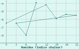 Courbe de l'humidex pour Glazov