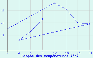 Courbe de tempratures pour Padany