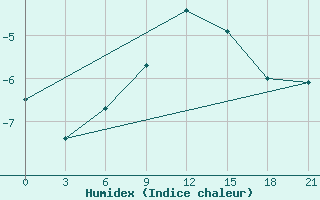 Courbe de l'humidex pour Padany