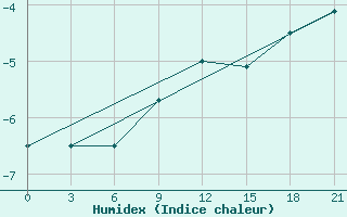 Courbe de l'humidex pour Chernivtsi