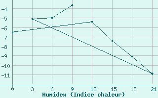 Courbe de l'humidex pour Zimnegorskij Majak