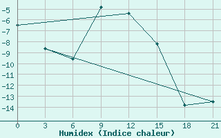 Courbe de l'humidex pour Samary